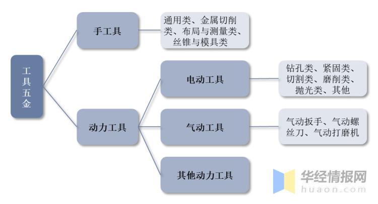 二手电动工具与链条工艺流程