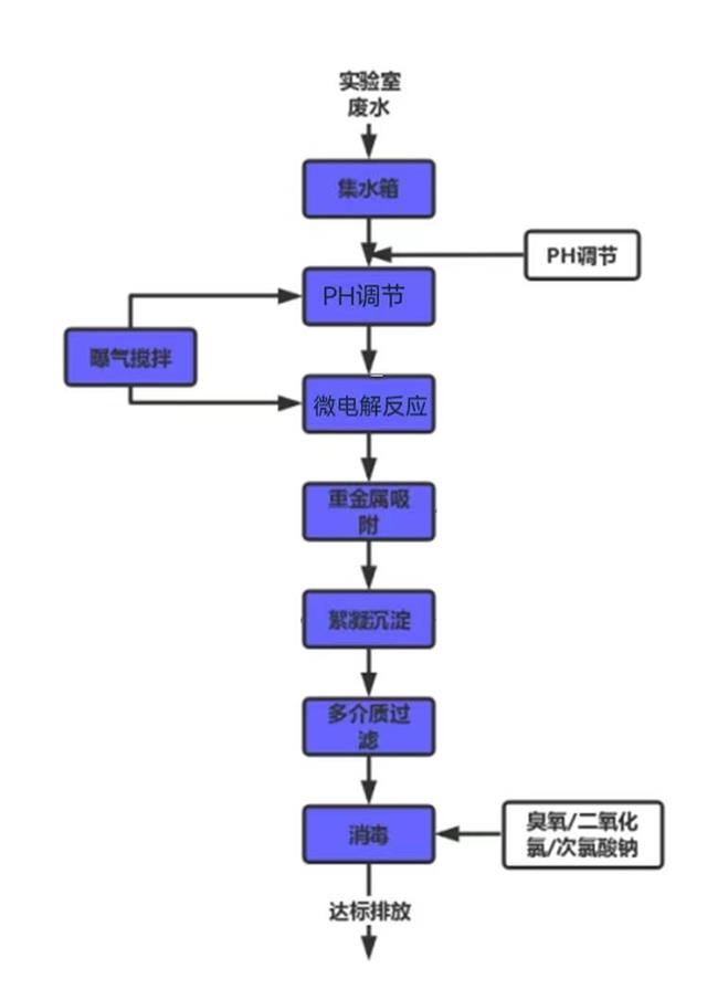 医疗化学制品与链条工艺流程