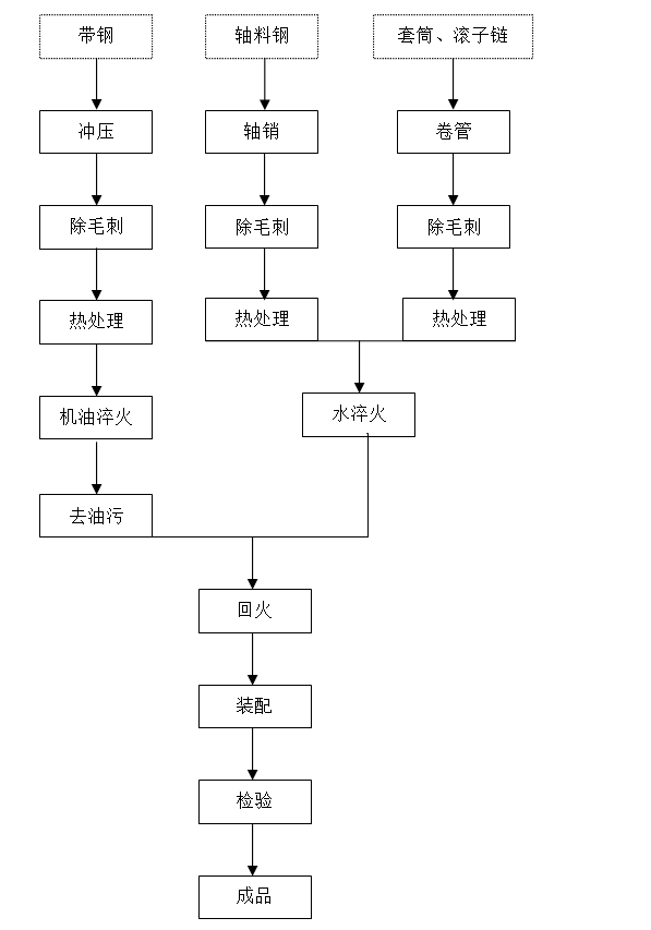 其它模具与链条工艺流程