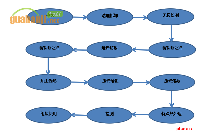 其它模具与链条工艺流程