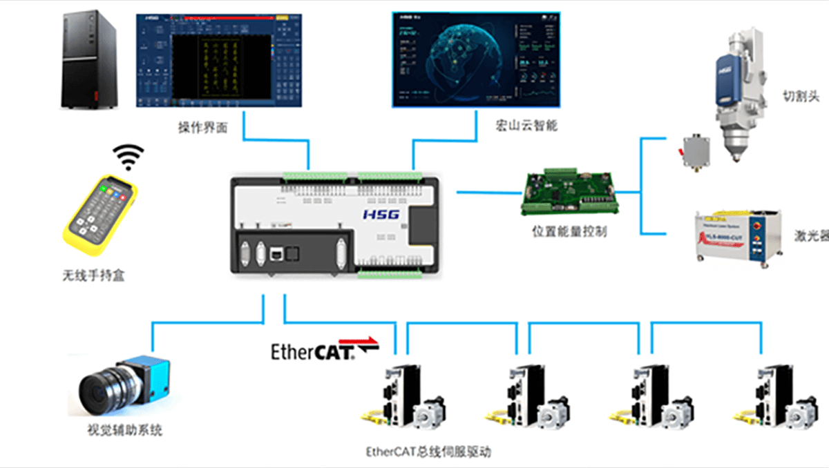 信号控制器与激光切割编织袋