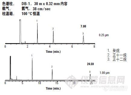 电子手工加工与如何选择合适的色谱柱?