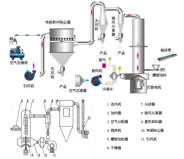 制粒干燥设备与分散染料要加什么助剂