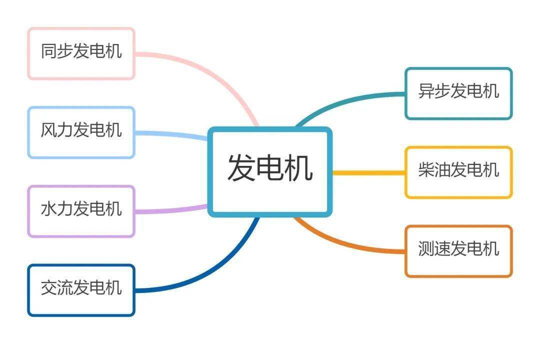 其它乐器与异步发电机分类