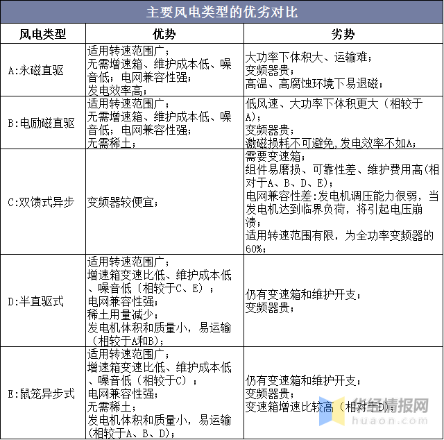 其它网与异步发电机分类