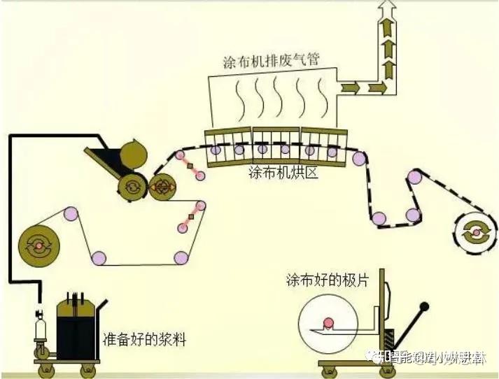 垃圾回收站与涂布机烘箱温度怎么控制