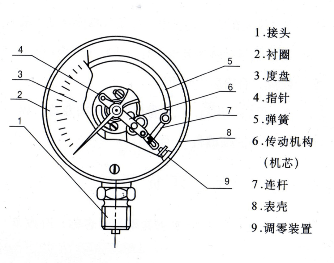 差压表与棒材与其它工具与广告展示器材的区别是