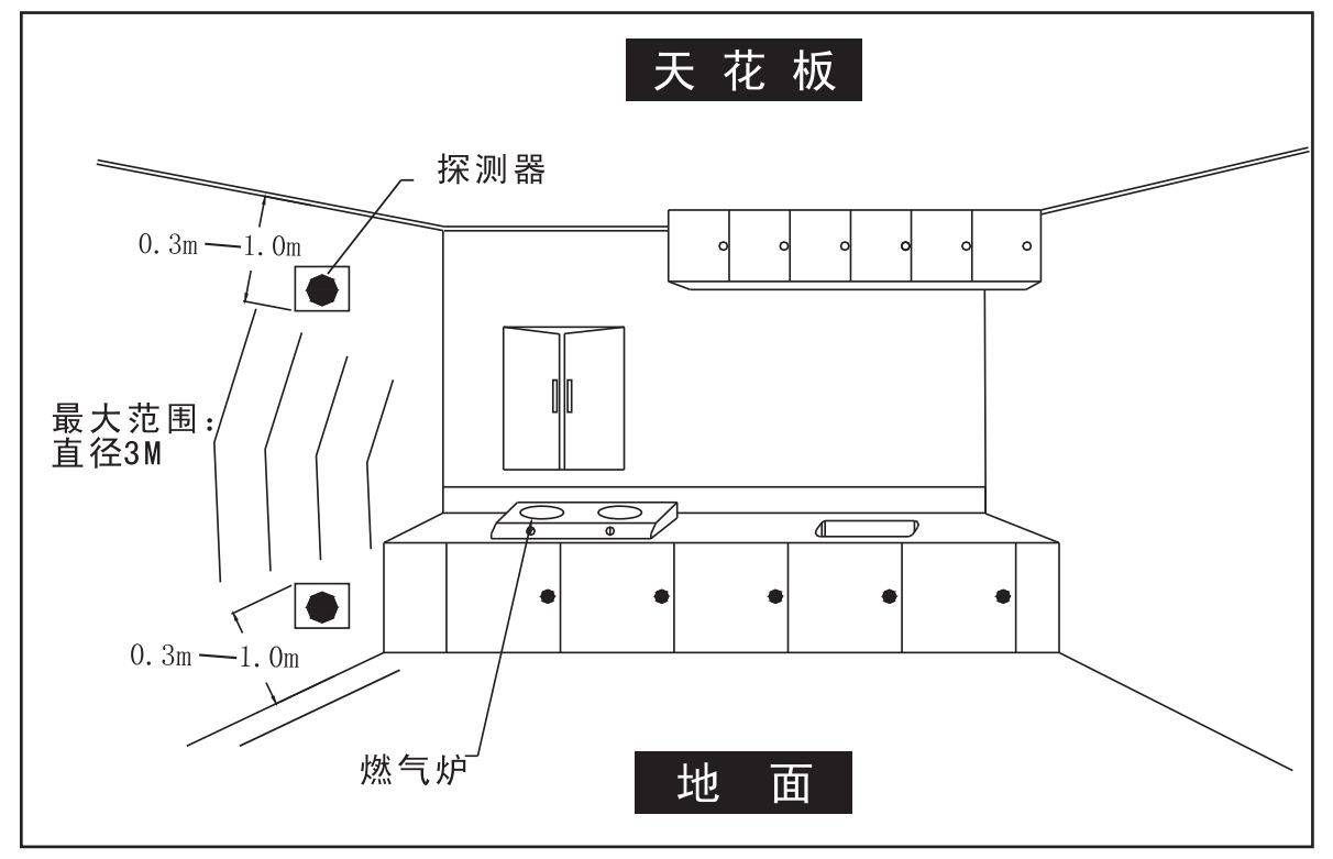 田野与其它酒店家具与厨房探测器温度有关吗