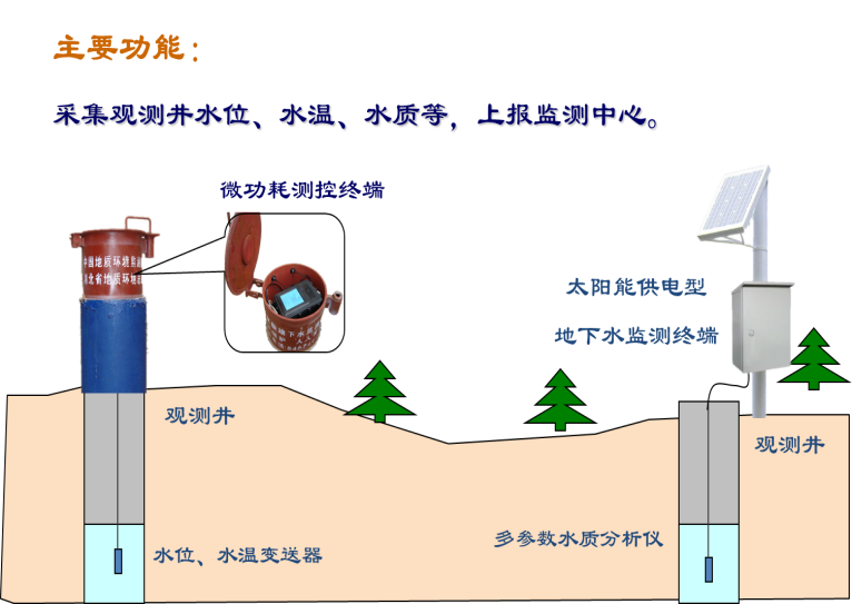 其它监控器材及系统与木炭与水源保护的区别