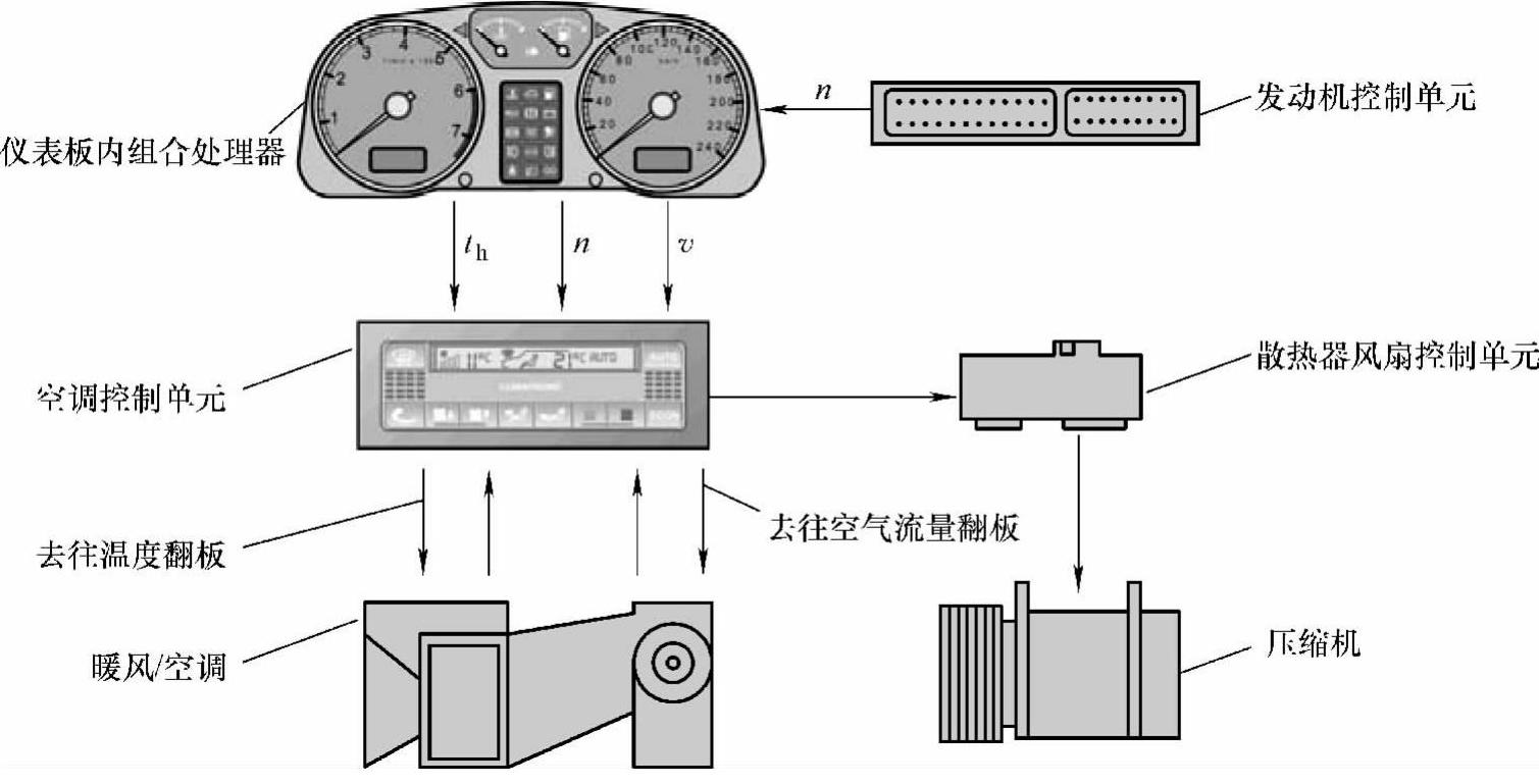 天馈系统与汽车空调温度测量