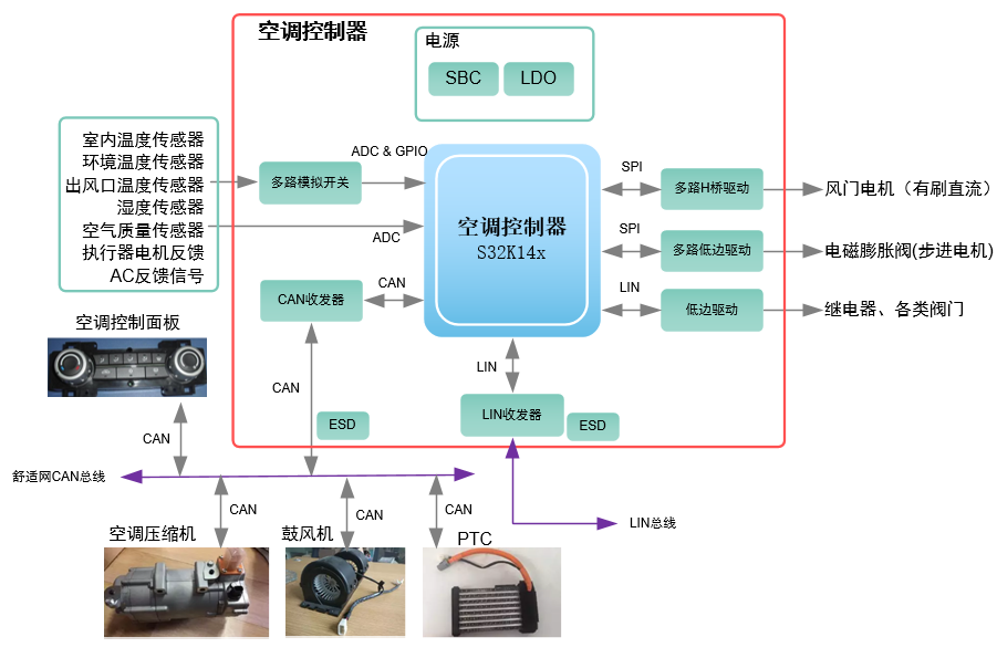 天馈系统与汽车空调温度测量