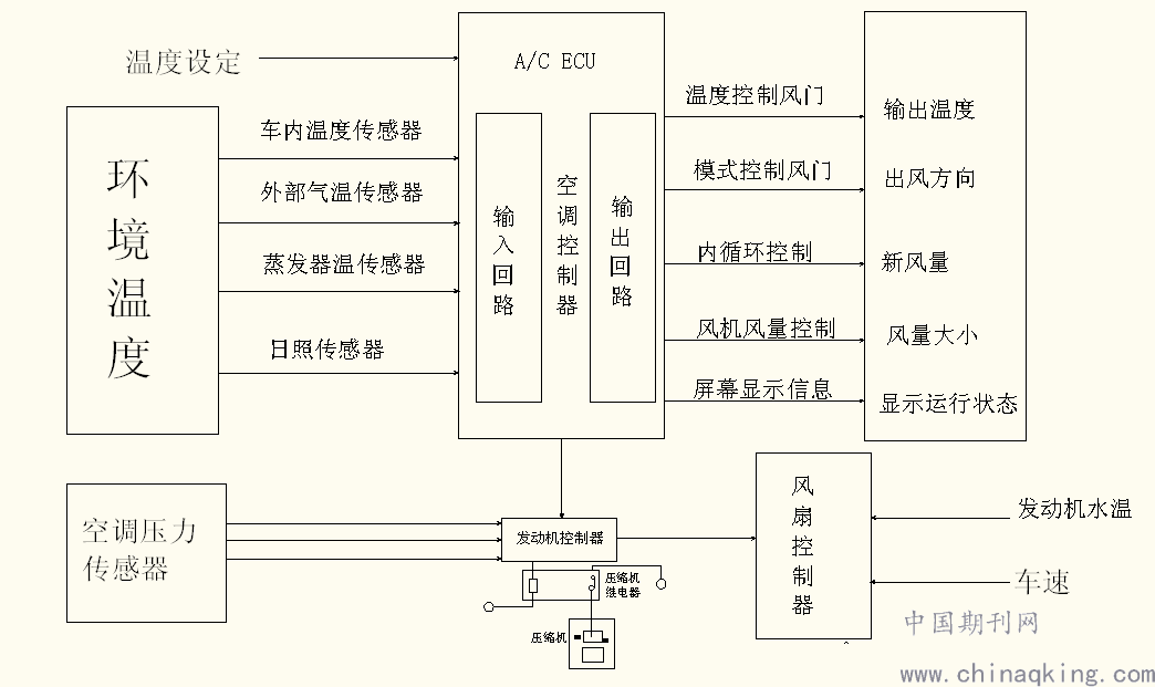 天馈系统与汽车空调温度测量