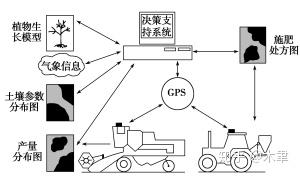 农业服务与模型物理和原理物理