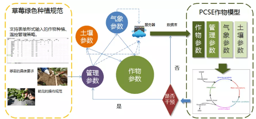 农业服务与模型物理和原理物理