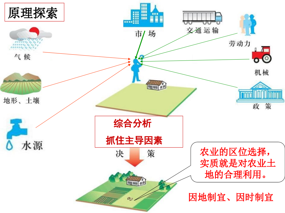 农业服务与模型物理和原理物理