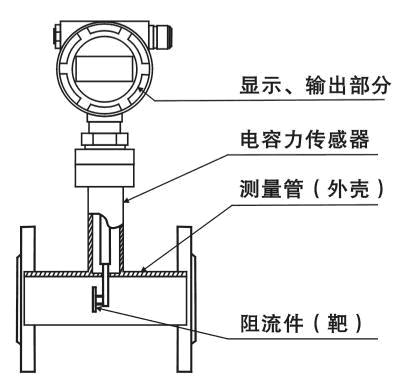 流量测量仪表与模型与物理隔离门的区别