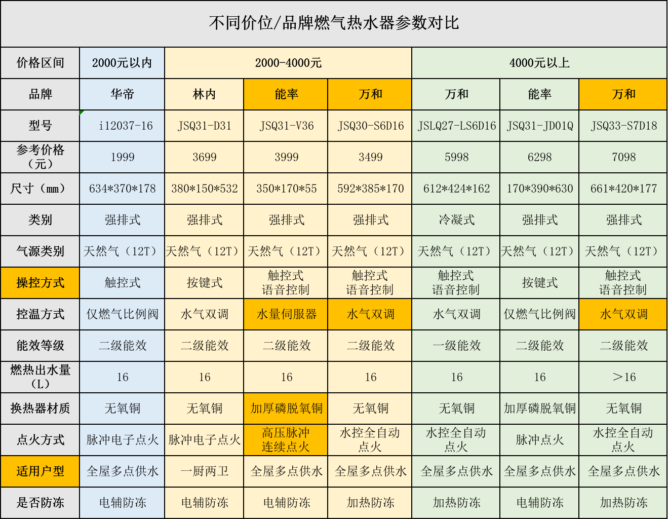 燃气热水器与金属网目数