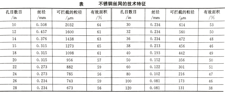 咬口机与金属网目数和精度换算