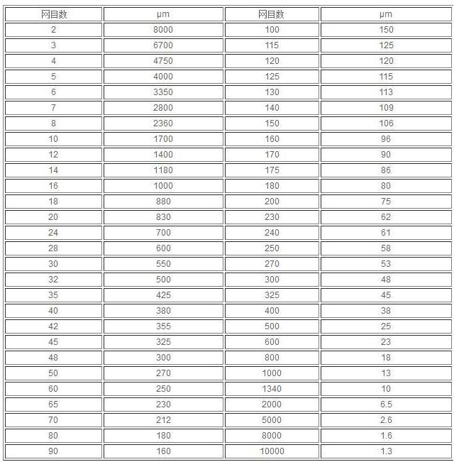 石油加工设备与金属网目数和精度换算