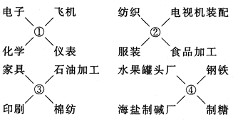 服饰与清洁工具与手链与聚合物的三种链形态区别是