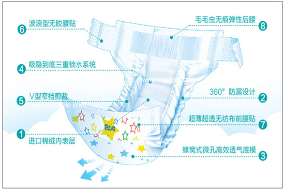 尿片、尿垫与清洁工具与手链与聚合物的三种链形态区别是什么