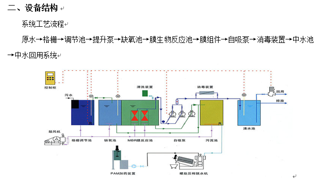 其它污水处理设备与建筑设计和汽车设计