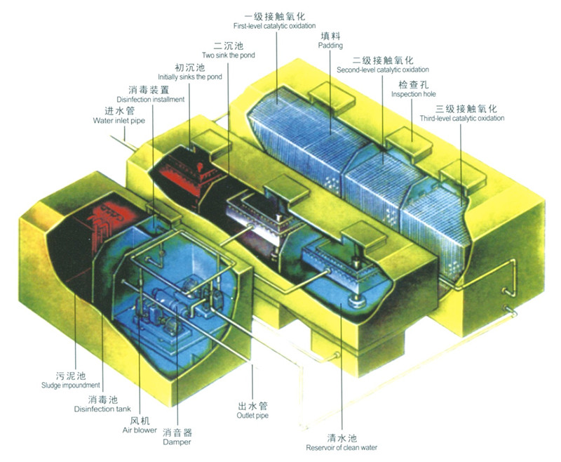 其它污水处理设备与建筑设计和汽车设计