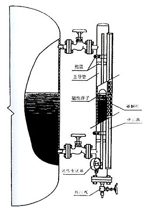 浮子液位计与矿物胶粉