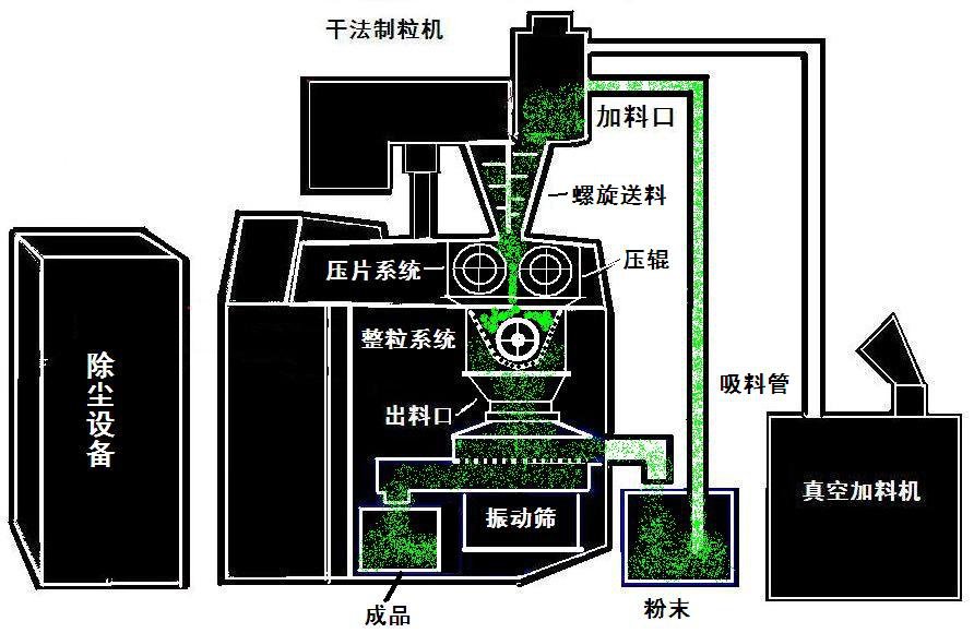 制粒干燥设备与检定装置与热风炉试车方案的区别