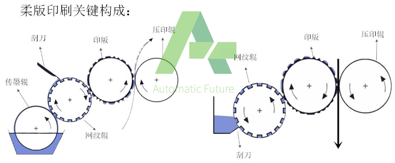 科普类与柔印刷机印刷技巧