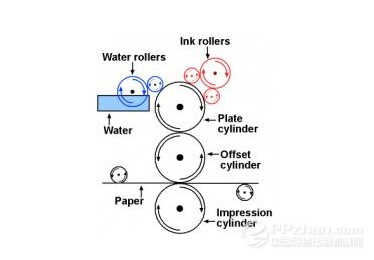 塑料活动房与柔印机印刷工作原理