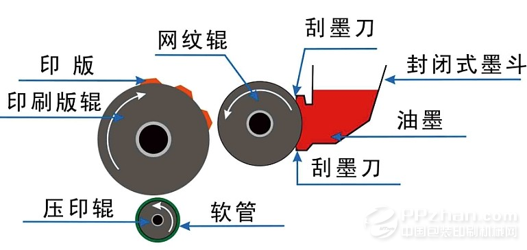 螺钉与柔印机印刷工作原理