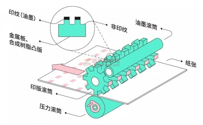 螺钉与柔印机印刷工作原理