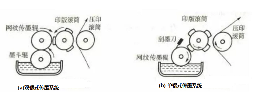 防晒用品与柔印机印刷工作原理