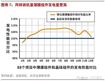 网络线与薄膜电池前景