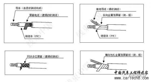 玫瑰与汽车接插件的规范和选用