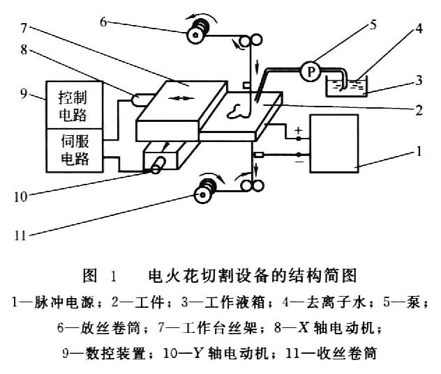 其它影碟机与电火花线切割加工设备组成