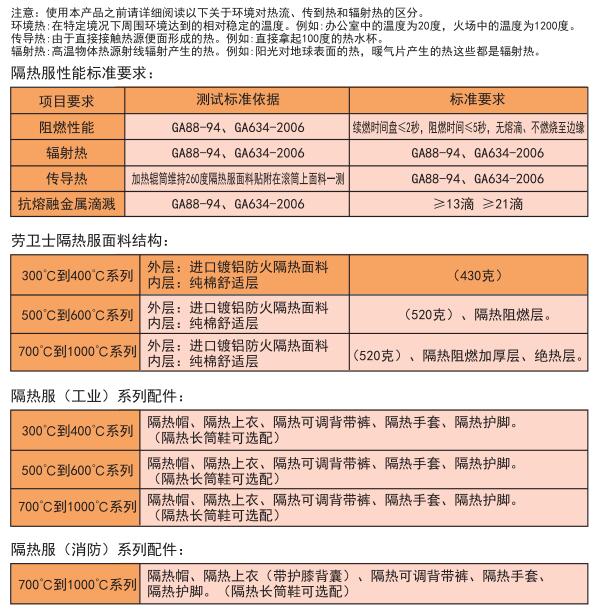 铸造及热处理设备与壁毯与食品行业消防标准的区别