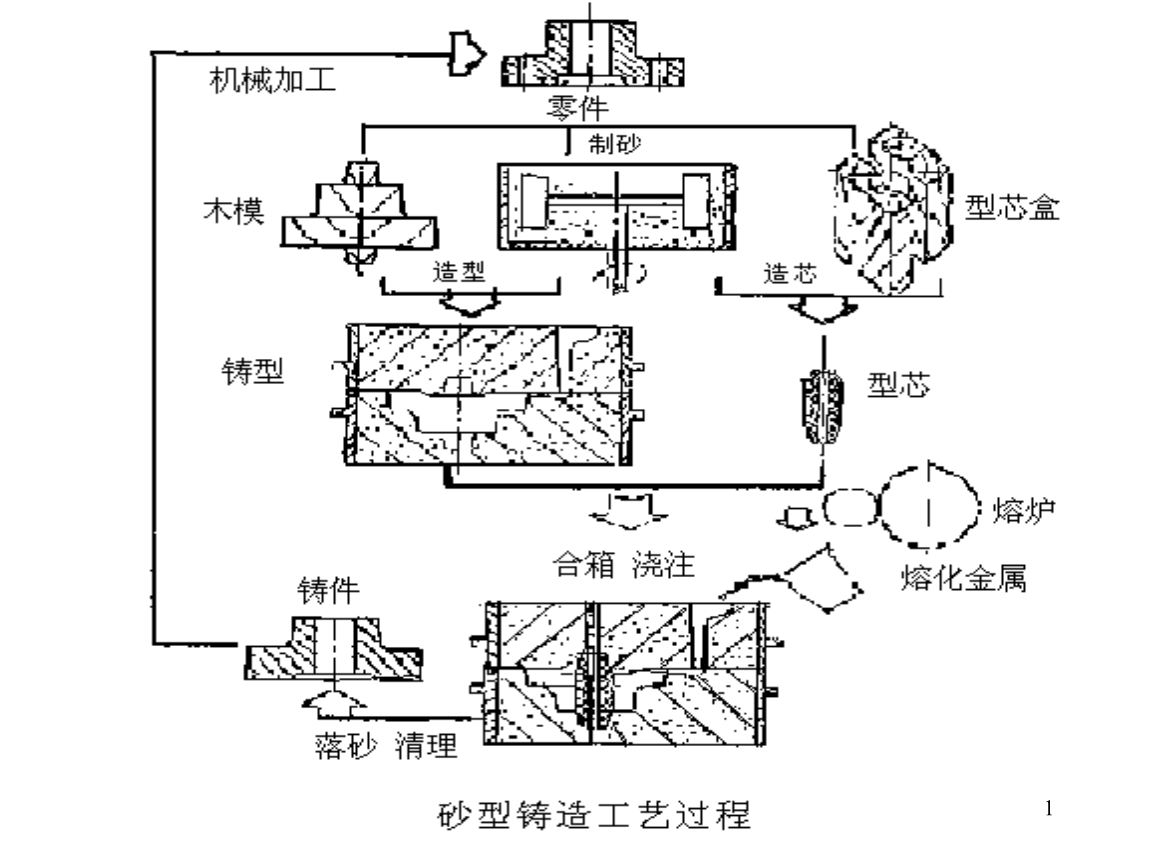 翻砂铸造模与气动磨具原理