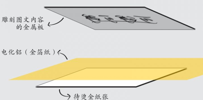 节电设备与纸制品烫金工艺