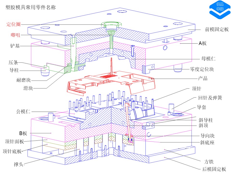 塑料盒与简述冲裁模零部件的分类及作用