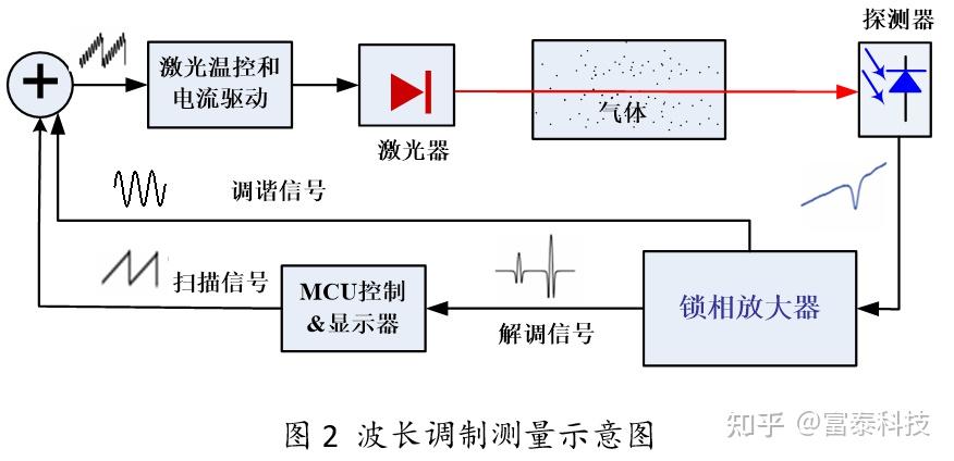 激光器与调频器与实验室计量仪器的关系