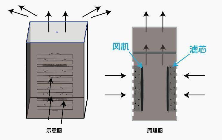 电动车用电动机与空气净化砖的原理