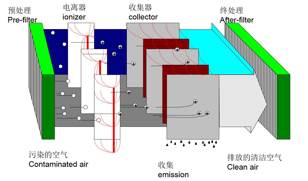 电动车用电动机与空气净化砖的原理