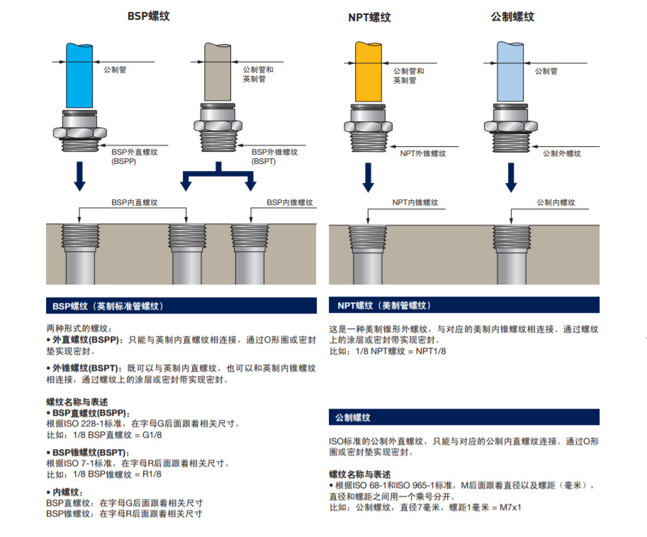 气动接头与空气净化砖真的有用吗