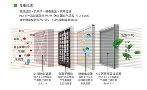 其它接续设备与空气净化砖的缺点