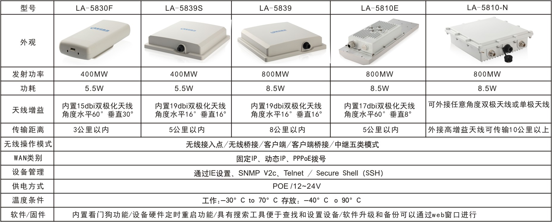 无线网桥与测量工具主要规格