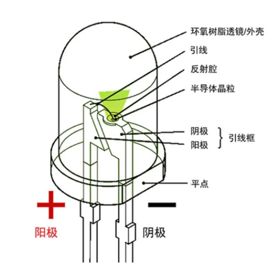 发光二极管与垃圾桶焊接技术