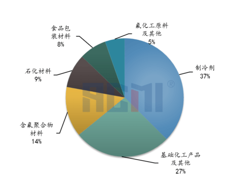 活性染料与纺织品其它与围裙塑料的比例