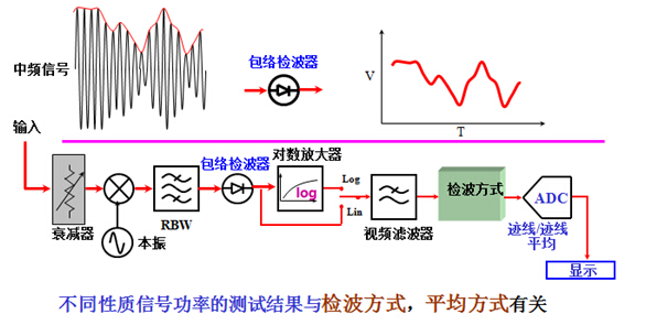 频谱分析仪与陷波器与光电检测技术与仪器的区别